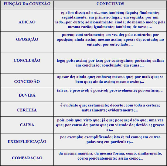 Quais são os conectivos?